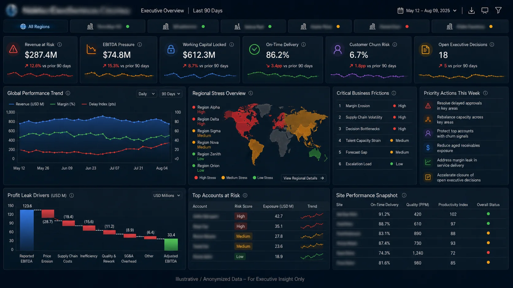 Executive-Dashboard mit Kennzahlen zu Umsatz, Marge, Liefertermintreue und Risiken; Kunden- und Standortnamen im Bild anonymisiert